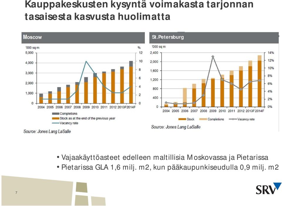 Petersburg Vajaakäyttöasteet edelleen maltillisia