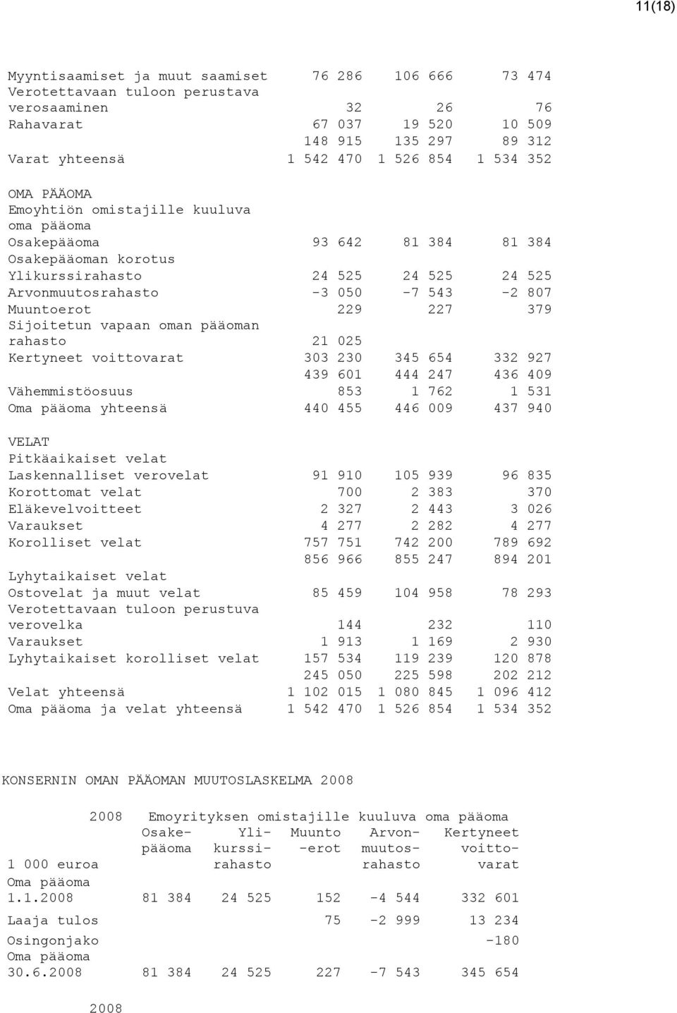 Muuntoerot 229 227 379 Sijoitetun vapaan oman pääoman rahasto 21 025 Kertyneet voittovarat 303 230 345 654 332 927 439 601 444 247 436 409 Vähemmistöosuus 853 1 762 1 531 Oma pääoma yhteensä 440 455