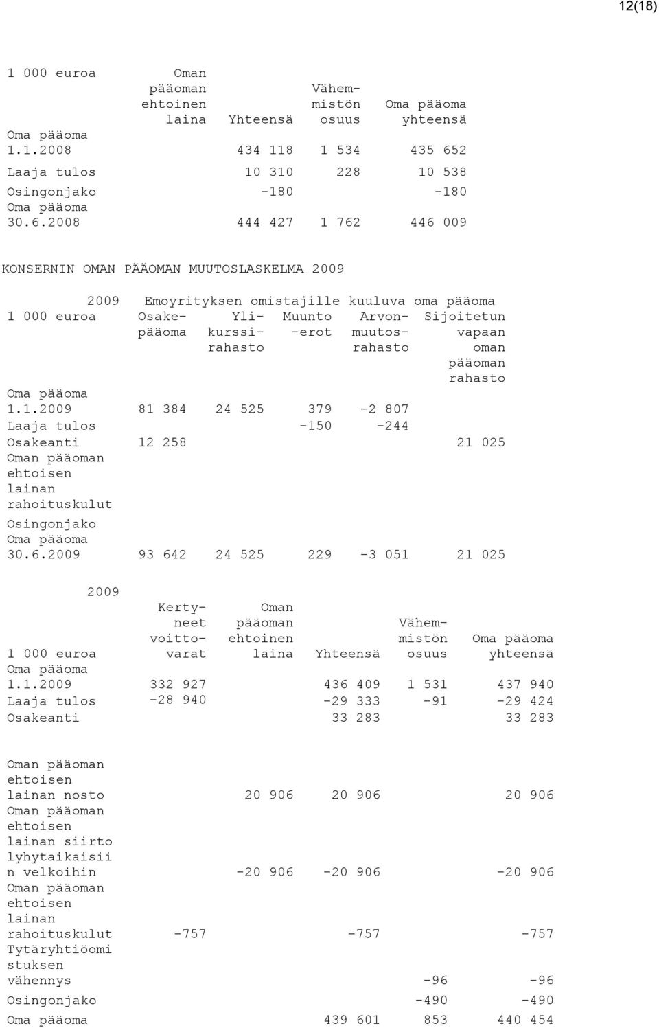6.2009 93 642 24 525 229-3 051 21 025 2009 Oman pääoman ehtoinen laina 1 000 euroa Osakepääoma 2009 Emoyrityksen omistajille kuuluva oma pääoma Yli- Muunto Arvonkurssirahasto -erot muutos- rahasto