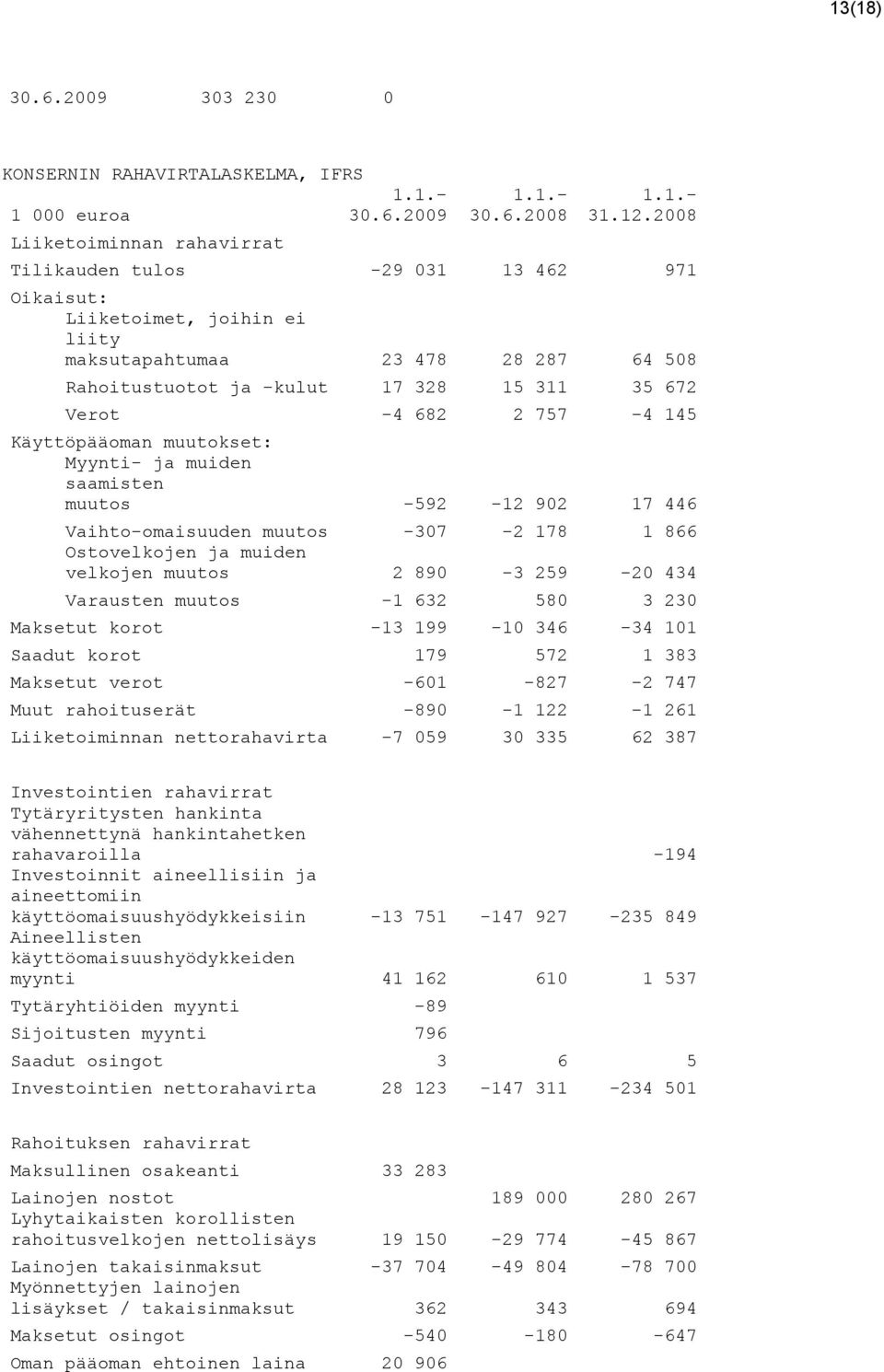 Käyttöpääoman muutokset: Myynti- ja muiden saamisten muutos -592-12 902 17 446 Vaihto-omaisuuden muutos -307-2 178 1 866 Ostovelkojen ja muiden velkojen muutos 2 890-3 259-20 434 Varausten muutos -1