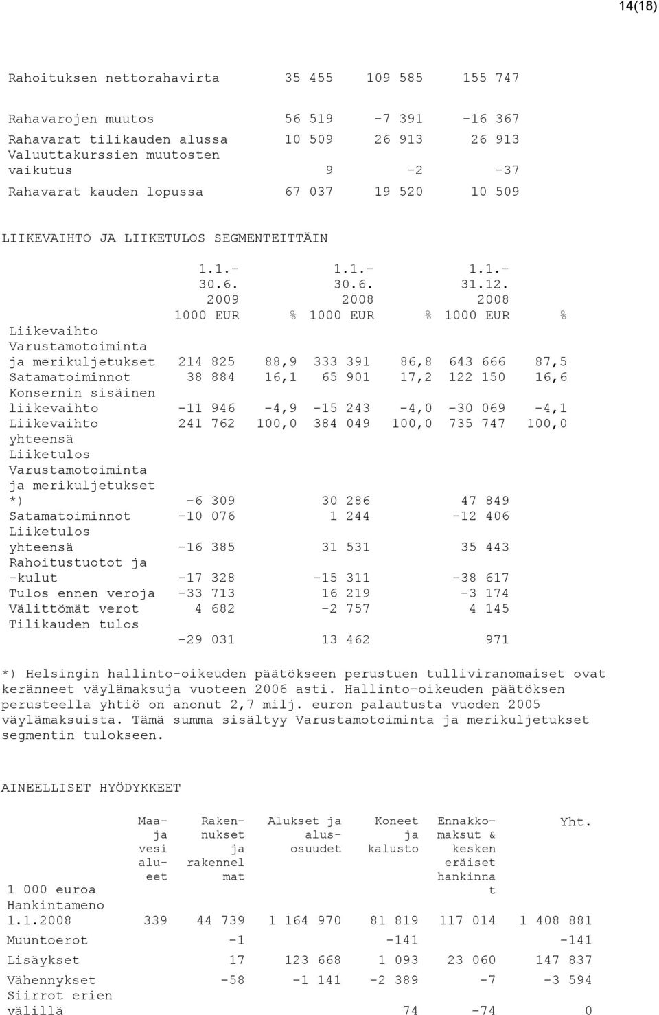 2008 1000 EUR % 1000 EUR % 1000 EUR % Liikevaihto Varustamotoiminta ja merikuljetukset 214 825 88,9 333 391 86,8 643 666 87,5 Satamatoiminnot 38 884 16,1 65 901 17,2 122 150 16,6 Konsernin sisäinen