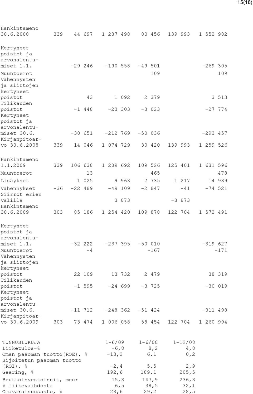 1.2009 339 106 638 1 289 692 109 526 125 401 1 631 596 Muuntoerot 13 465 478 Lisäykset 1 025 9 963 2 735 1 217 14 939 Vähennykset -36-22 489-49 109-2 847-41 -74 521 Siirrot erien välillä 3 873-3 873