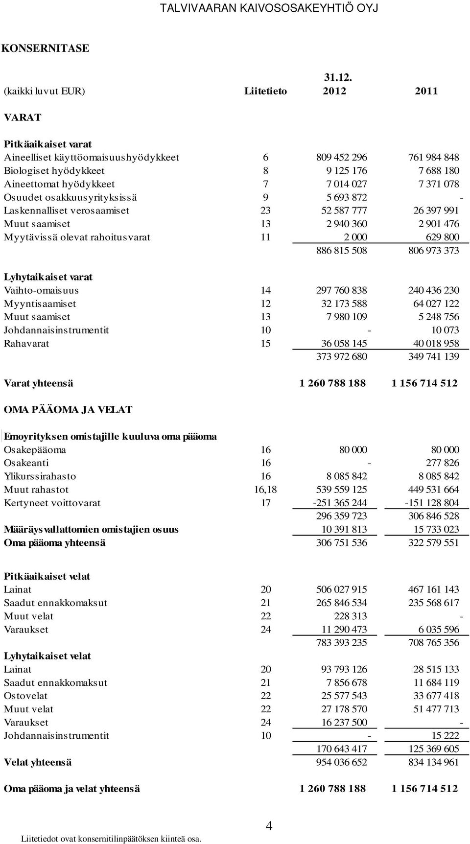 371 078 Osuudet osakkuusyrityksissä 9 5 693 872 - Laskennalliset verosaamiset 23 52 587 777 26 397 991 Muut saamiset 13 2 940 360 2 901 476 Myytävissä olevat rahoitusvarat 11 2 000 629 800 886 815