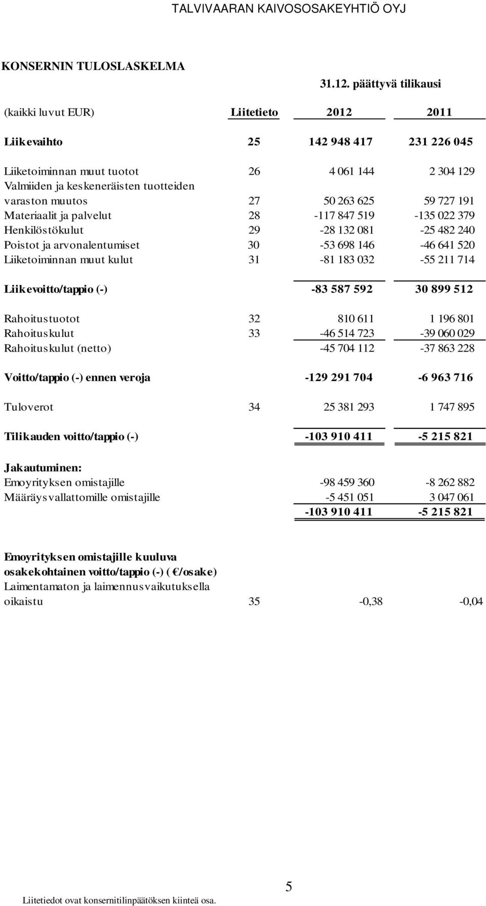 263 625 59 727 191 Materiaalit ja palvelut 28-117 847 519-135 022 379 Henkilöstökulut 29-28 132 081-25 482 240 Poistot ja arvonalentumiset 30-53 698 146-46 641 520 Liiketoiminnan muut kulut 31-81 183