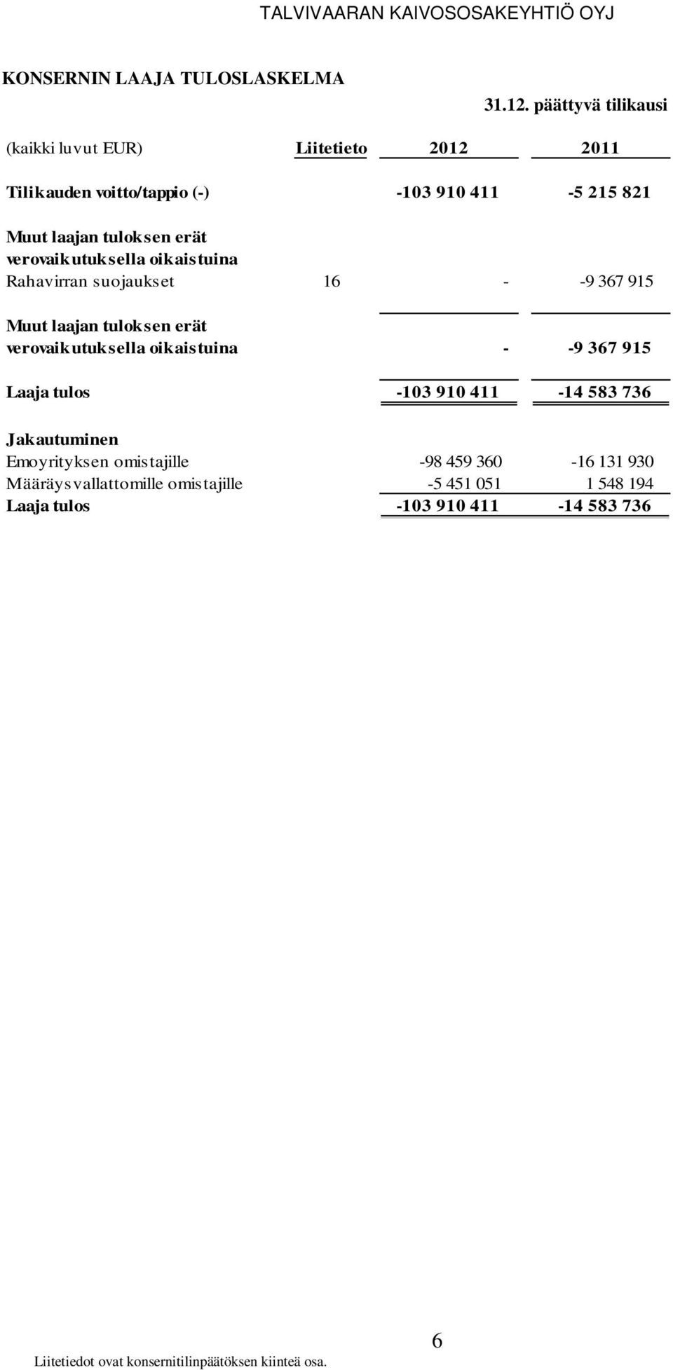 verovaikutuksella oikaistuina Rahavirran suojaukset 16 - -9 367 915 Muut laajan tuloksen erät verovaikutuksella oikaistuina - -9 367