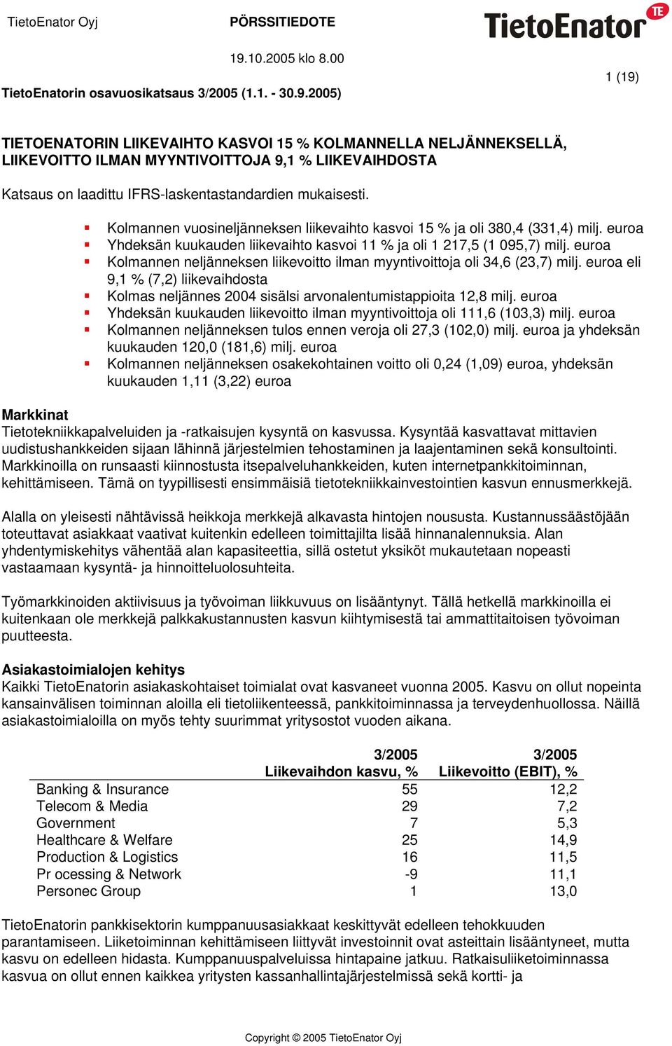 euroa Kolmannen neljänneksen liikevoitto ilman myyntivoittoja oli 34,6 (23,7) milj. euroa eli 9,1 % (7,2) liikevaihdosta Kolmas neljännes 2004 sisälsi arvonalentumistappioita 12,8 milj.