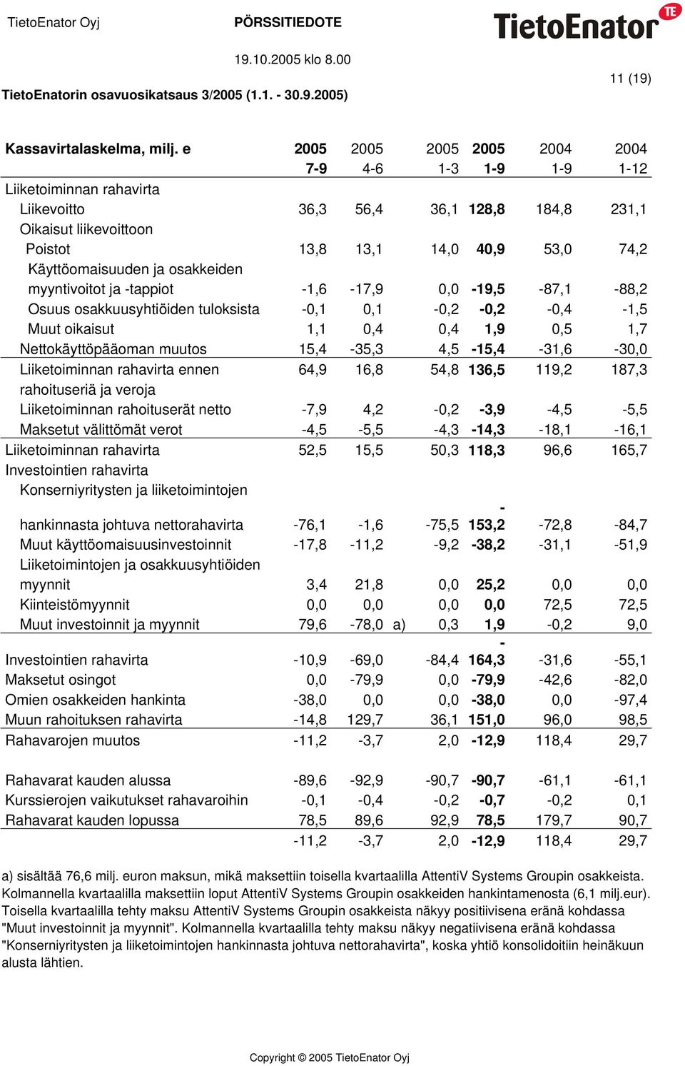 Käyttöomaisuuden ja osakkeiden myyntivoitot ja -tappiot -1,6-17,9 0,0-19,5-87,1-88,2 Osuus osakkuusyhtiöiden tuloksista -0,1 0,1-0,2-0,2-0,4-1,5 Muut oikaisut 1,1 0,4 0,4 1,9 0,5 1,7