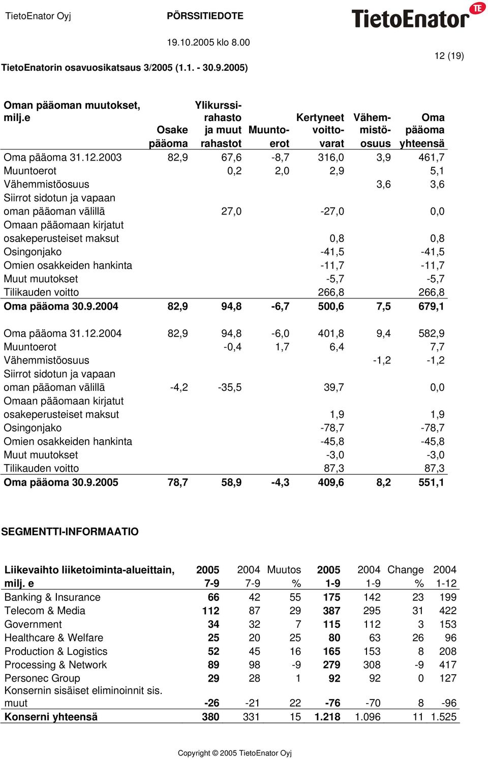 -41,5-41,5 Omien osakkeiden hankinta -11,7-11,7 Muut muutokset -5,7-5,7 Tilikauden voitto 266,8 266,8 Oma pääoma 30.9.2004 82,9 94,8-6,7 500,6 7,5 679,1 Oma pääoma 31.12.