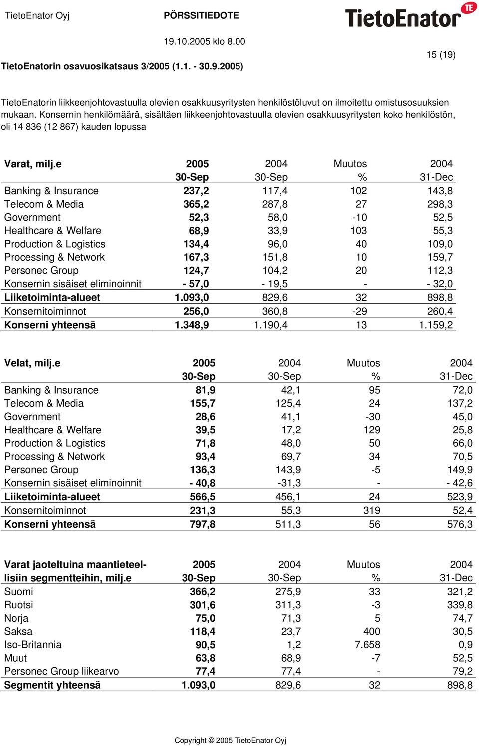 e 2005 2004 Muutos 2004 30-Sep 30-Sep % 31-Dec Banking & Insurance 237,2 117,4 102 143,8 Telecom & Media 365,2 287,8 27 298,3 Government 52,3 58,0-10 52,5 Healthcare & Welfare 68,9 33,9 103 55,3