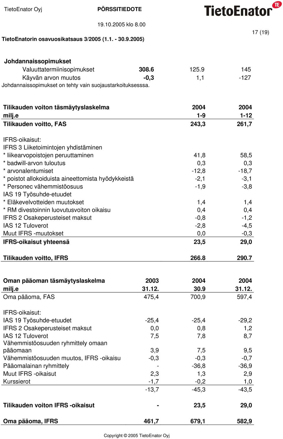 e 1-9 1-12 Tilikauden voitto, FAS 243,3 261,7 IFRS-oikaisut: IFRS 3 Liiketoimintojen yhdistäminen * liikearvopoistojen peruuttaminen 41,8 58,5 * badwill-arvon tuloutus 0,3 0,3 * arvonalentumiset