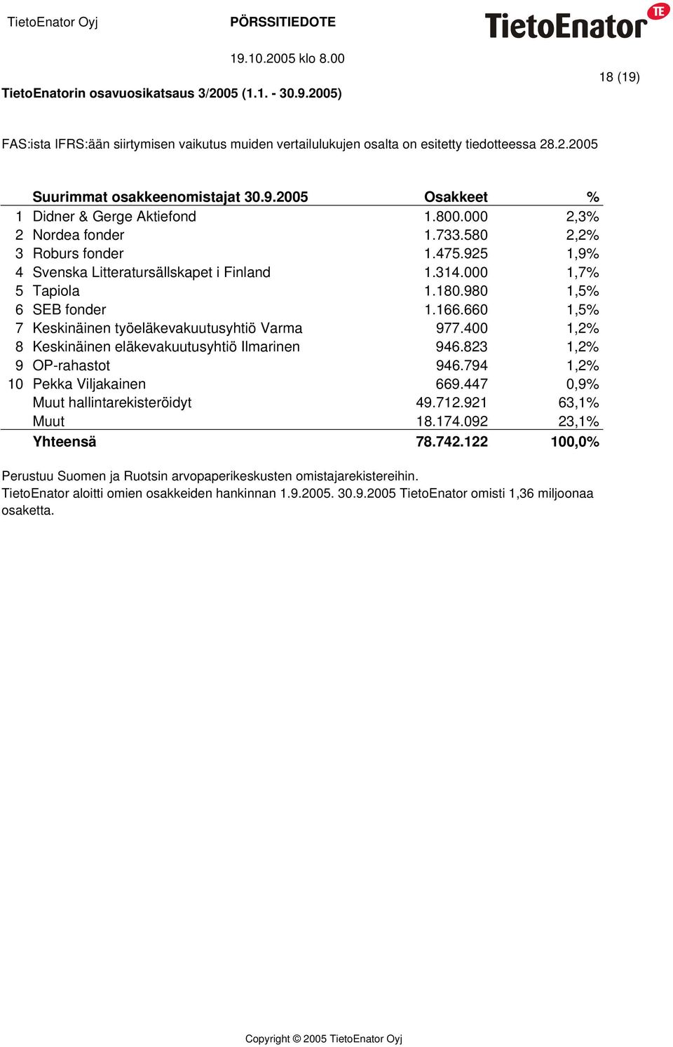 660 1,5% 7 Keskinäinen työeläkevakuutusyhtiö Varma 977.400 1,2% 8 Keskinäinen eläkevakuutusyhtiö Ilmarinen 946.823 1,2% 9 OP-rahastot 946.794 1,2% 10 Pekka Viljakainen 669.