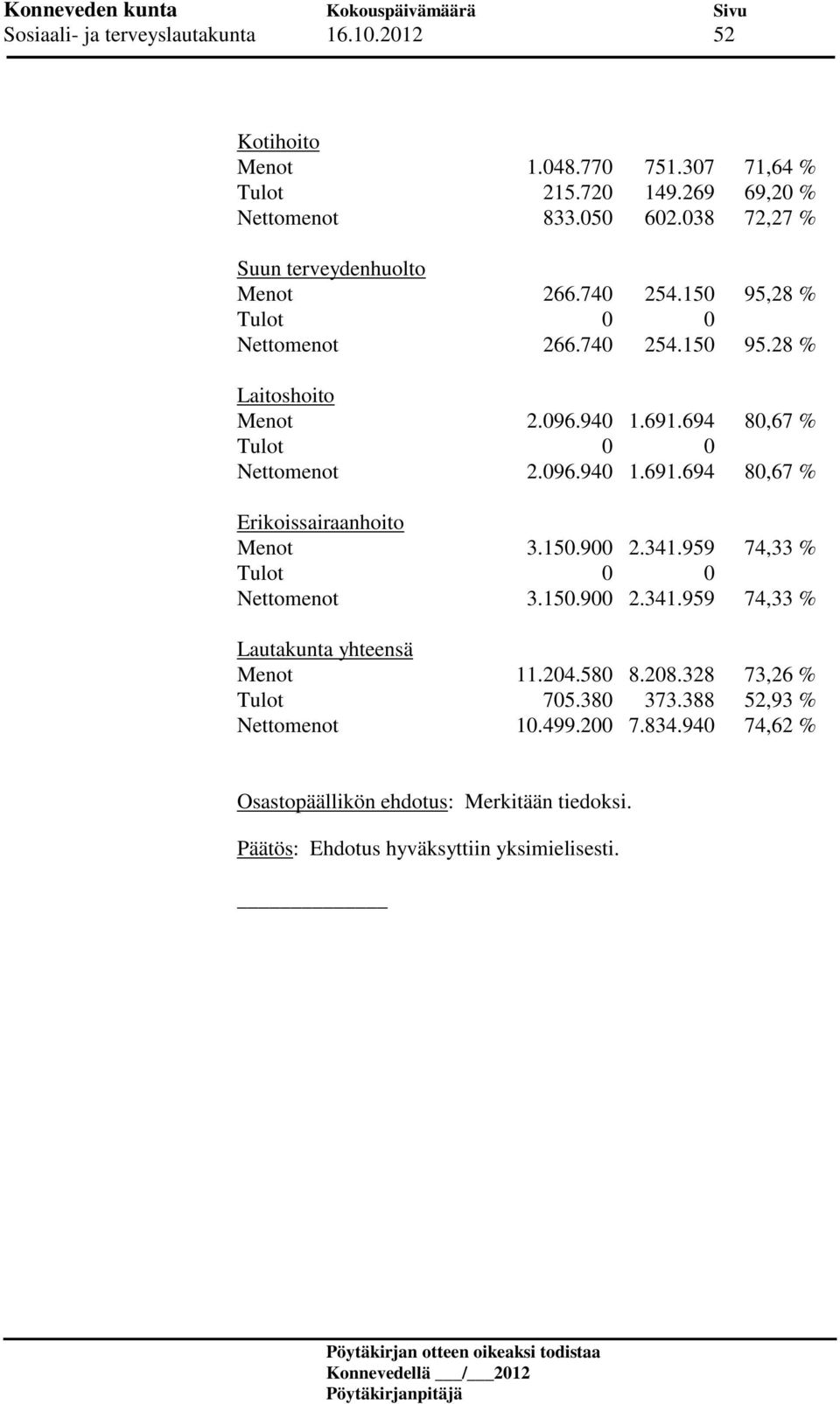 694 80,67 % Tulot 0 0 Nettomenot 2.096.940 1.691.694 80,67 % Erikoissairaanhoito Menot 3.150.900 2.341.959 74,33 % Tulot 0 0 Nettomenot 3.150.900 2.341.959 74,33 % Lautakunta yhteensä Menot 11.