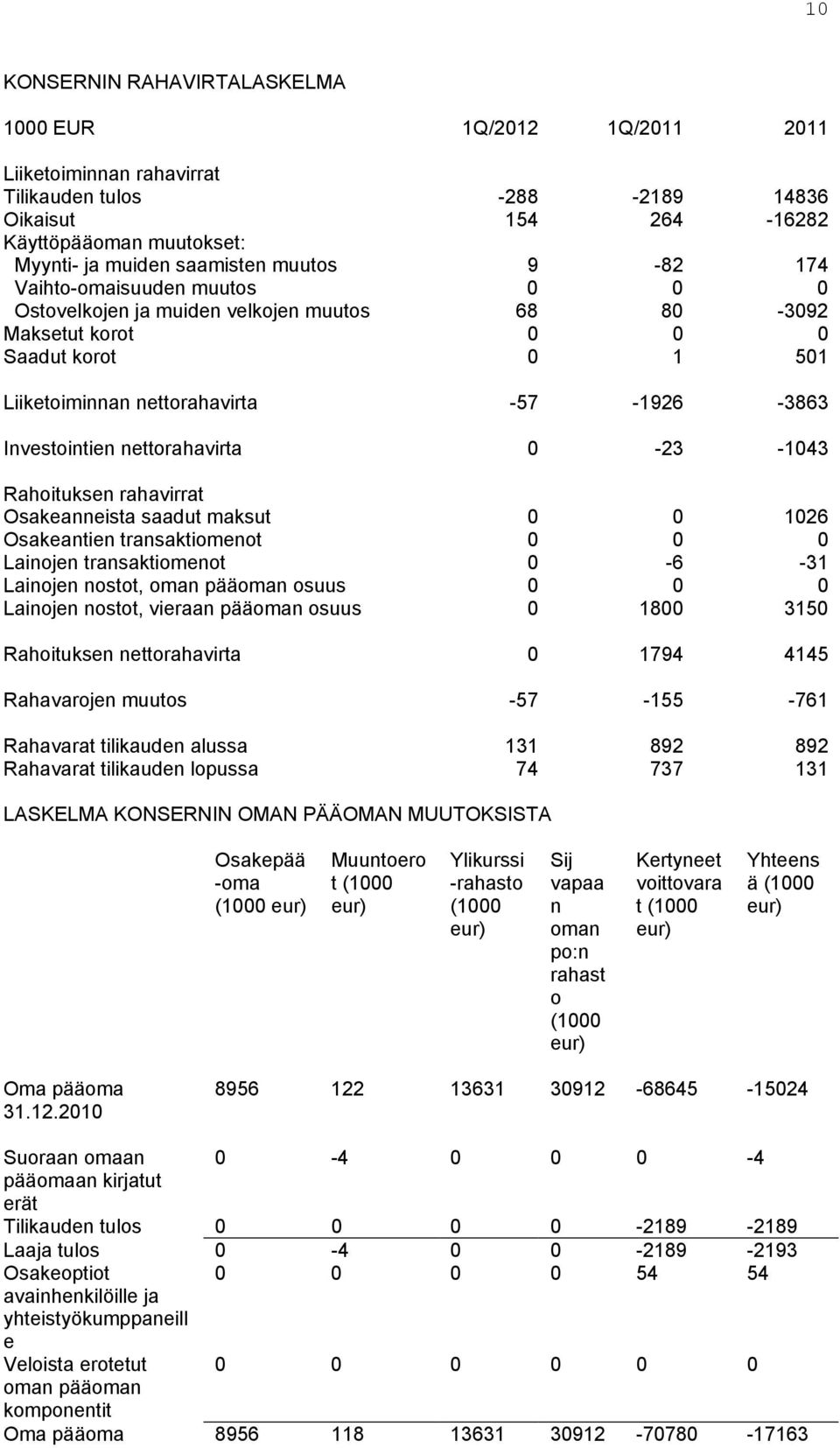 nettorahavirta 0-23 -1043 Rahoituksen rahavirrat Osakeanneista saadut maksut 0 0 1026 Osakeantien transaktiomenot 0 0 0 Lainojen transaktiomenot 0-6 -31 Lainojen nostot, oman pääoman osuus 0 0 0