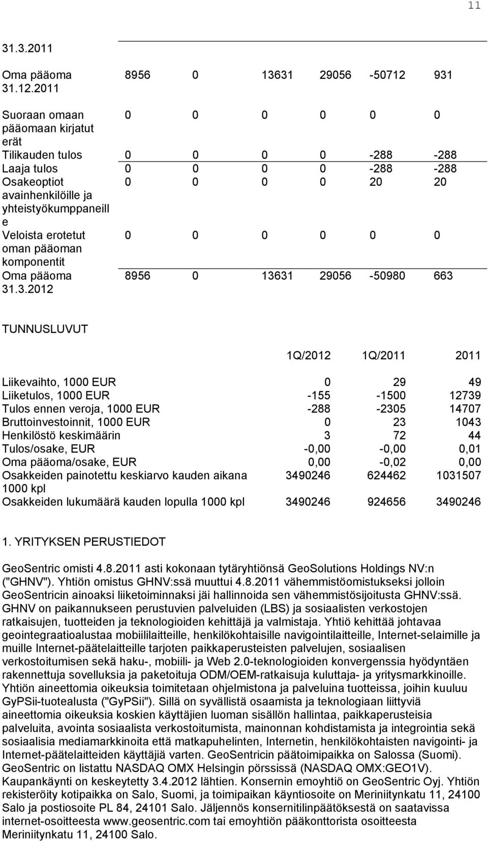 yhteistyökumppaneill e Veloista erotetut 0 0 0 0 0 0 oman pääoman komponentit Oma pääoma 31