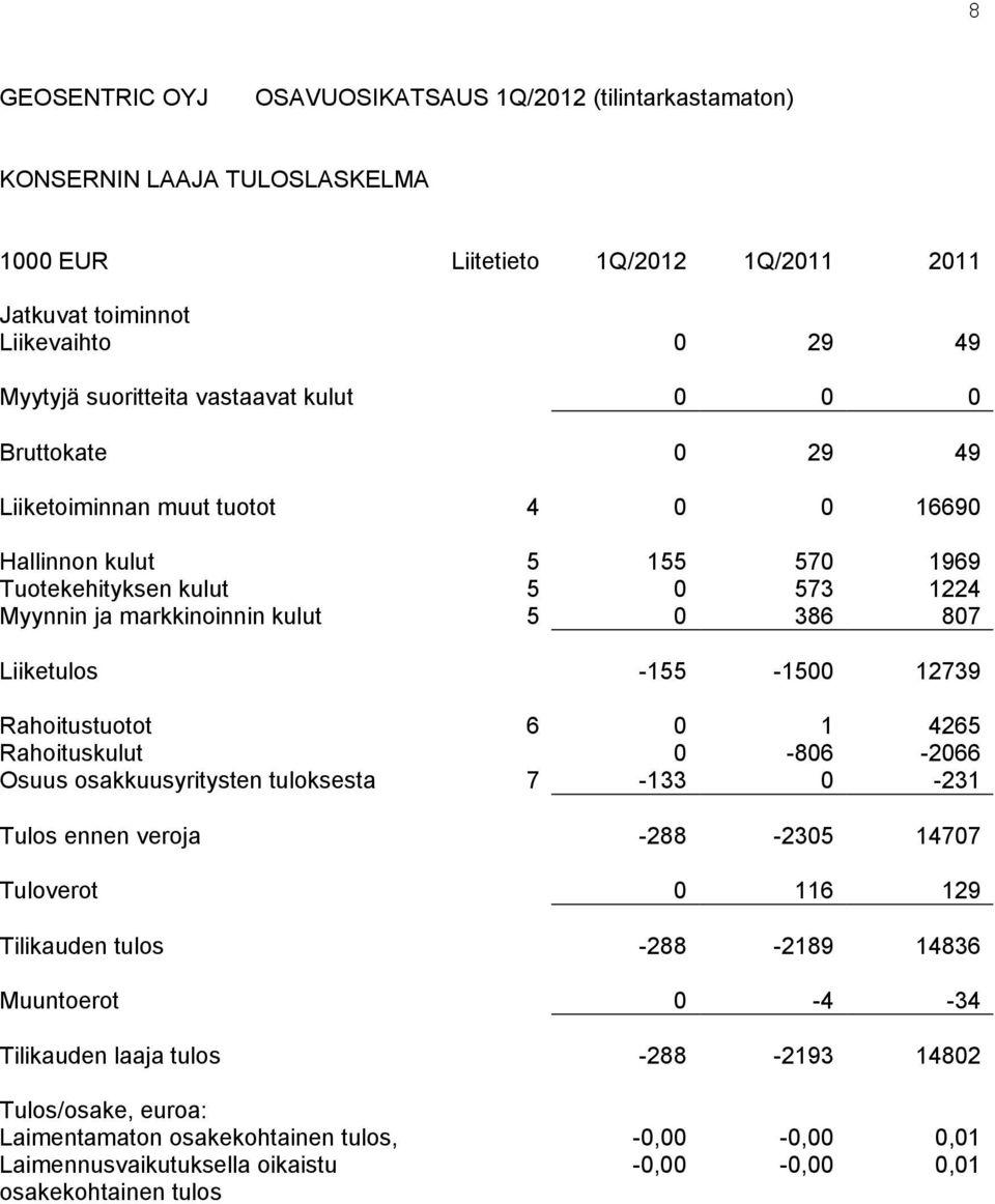 Liiketulos -155-1500 12739 Rahoitustuotot 6 0 1 4265 Rahoituskulut 0-806 -2066 Osuus osakkuusyritysten tuloksesta 7-133 0-231 Tulos ennen veroja -288-2305 14707 Tuloverot 0 116 129 Tilikauden tulos