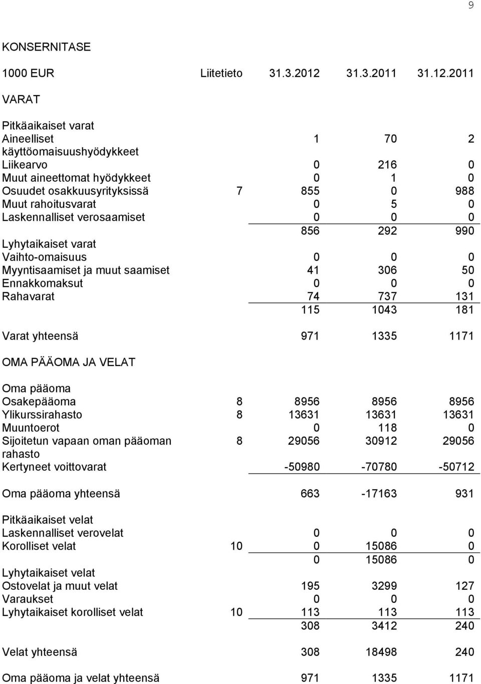 2011 VARAT Pitkäaikaiset varat Aineelliset 1 70 2 käyttöomaisuushyödykkeet Liikearvo 0 216 0 Muut aineettomat hyödykkeet 0 1 0 Osuudet osakkuusyrityksissä 7 855 0 988 Muut rahoitusvarat 0 5 0