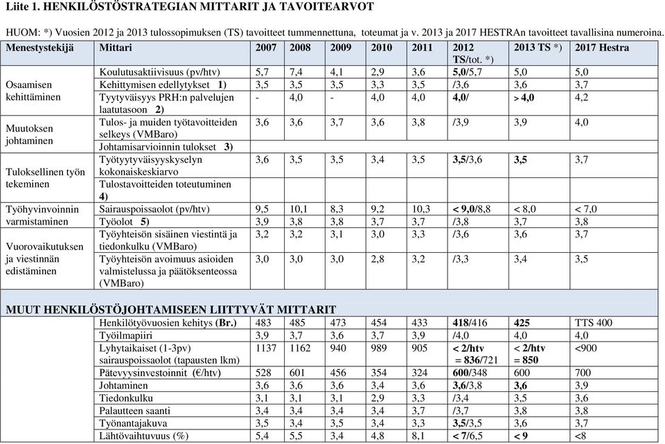 *) Koulutusaktiivisuus (pv/htv) 5,7 7,4 4,1 2,9 3,6 5,0/5,7 5,0 5,0 Osaamisen Kehittymisen edellytykset 1) 3,5 3,5 3,5 3,3 3,5 /3,6 3,6 3,7 kehittäminen Tyytyväisyys PRH:n palvelujen - 4,0-4,0 4,0