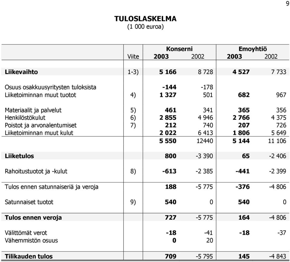 muut kulut 2 022 6 413 1 806 5 649 5 550 12440 5 144 11 106 Liiketulos 800-3 390 65-2 406 Rahoitustuotot ja -kulut 8) -613-2 385-441 -2 399 Tulos ennen satunnaiseriä ja veroja