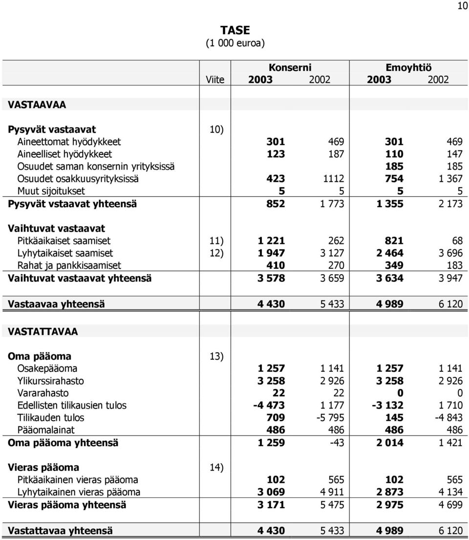 821 68 Lyhytaikaiset saamiset 12) 1 947 3 127 2 464 3 696 Rahat ja pankkisaamiset 410 270 349 183 Vaihtuvat vastaavat yhteensä 3 578 3 659 3 634 3 947 Vastaavaa yhteensä 4 430 5 433 4 989 6 120