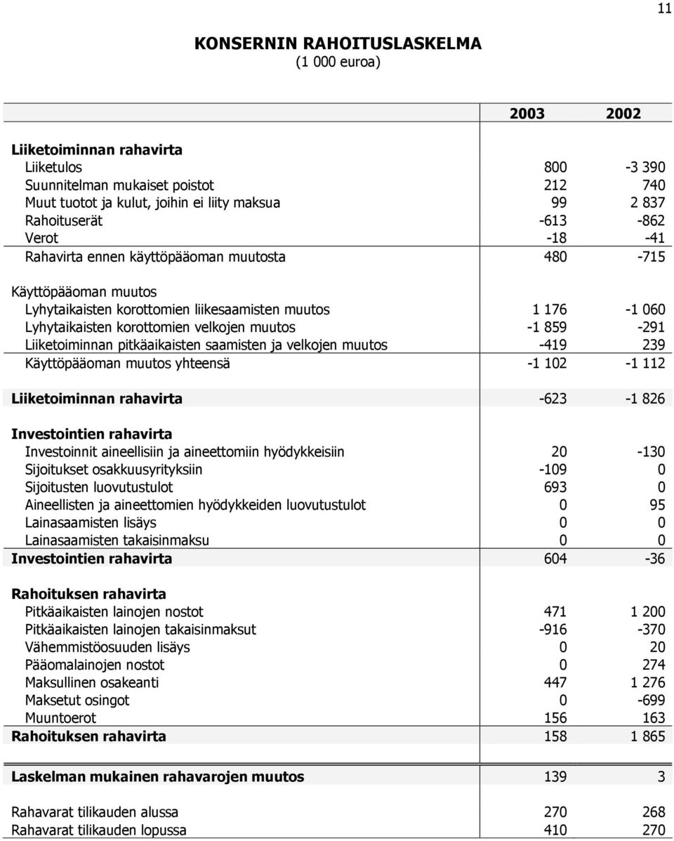 muutos -1 859-291 Liiketoiminnan pitkäaikaisten saamisten ja velkojen muutos -419 239 Käyttöpääoman muutos yhteensä -1 102-1 112 Liiketoiminnan rahavirta -623-1 826 Investointien rahavirta