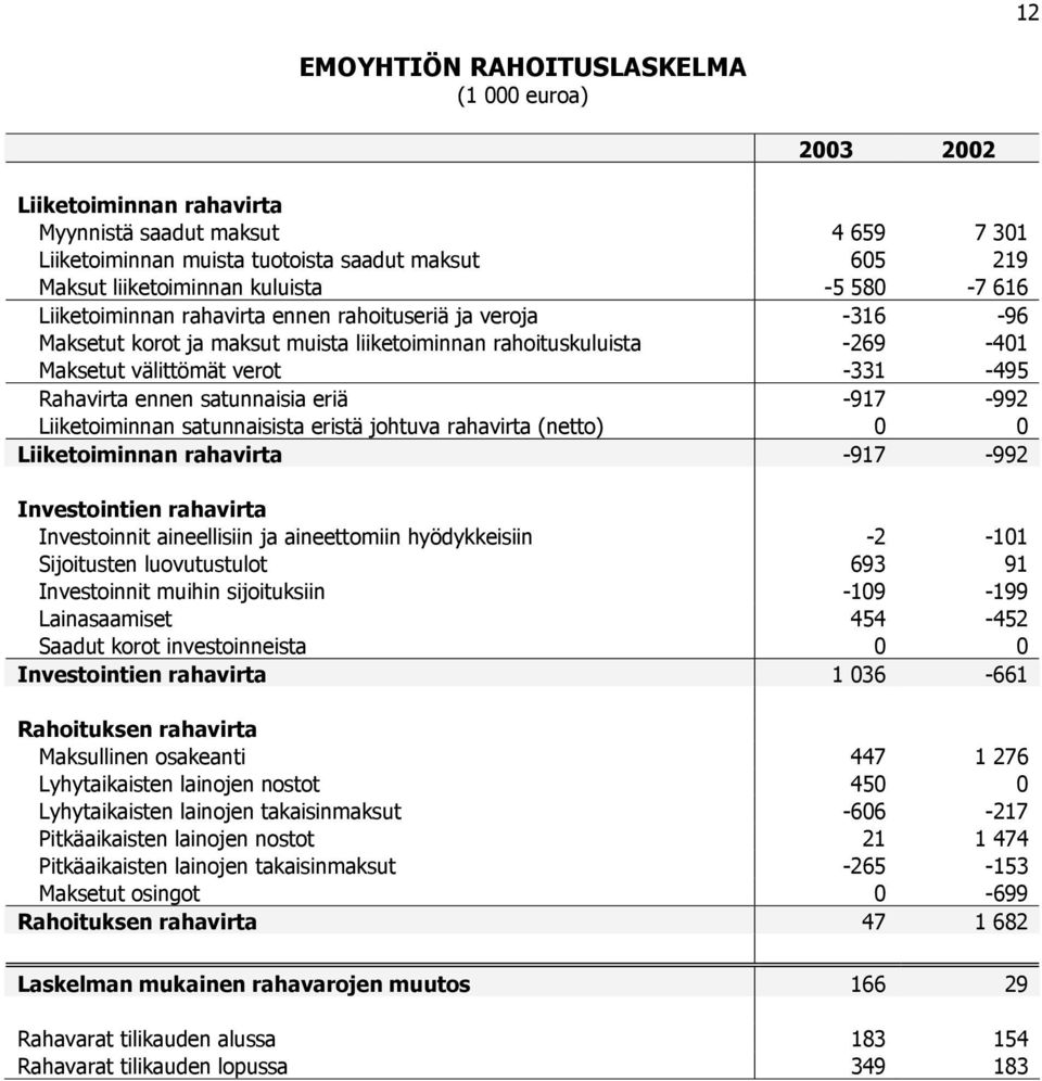 satunnaisia eriä -917-992 Liiketoiminnan satunnaisista eristä johtuva rahavirta (netto) 0 0 Liiketoiminnan rahavirta -917-992 Investointien rahavirta Investoinnit aineellisiin ja aineettomiin