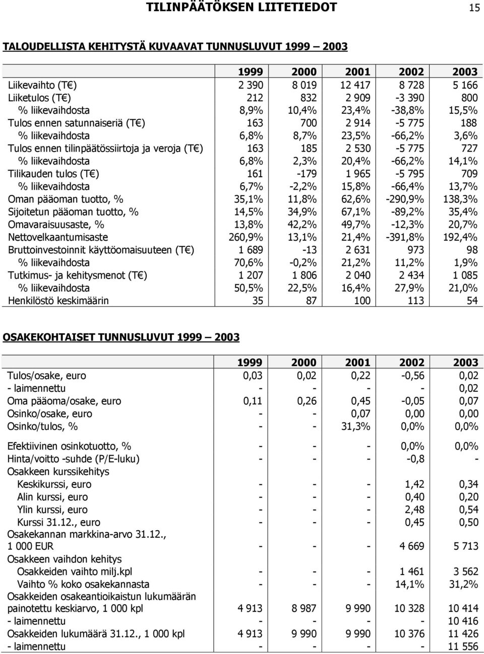 2 530-5 775 727 % liikevaihdosta 6,8% 2,3% 20,4% -66,2% 14,1% Tilikauden tulos (T ) 161-179 1 965-5 795 709 % liikevaihdosta 6,7% -2,2% 15,8% -66,4% 13,7% Oman pääoman tuotto, % 35,1% 11,8% 62,6%