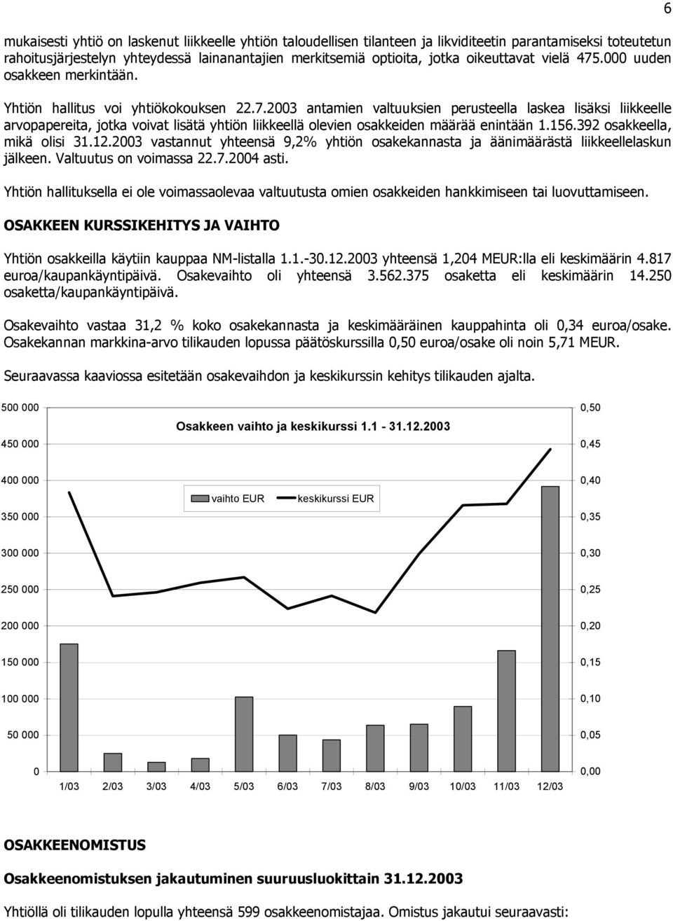 156.392 osakkeella, mikä olisi 31.12.2003 vastannut yhteensä 9,2% yhtiön osakekannasta ja äänimäärästä liikkeellelaskun jälkeen. Valtuutus on voimassa 22.7.2004 asti.