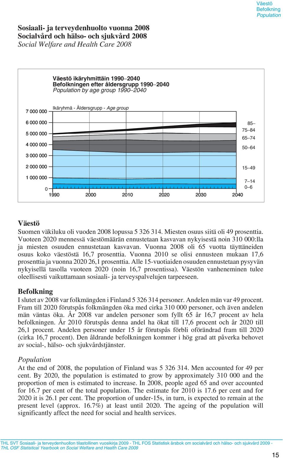 1990 2000 2010 2020 2030 2040 Väestö Suomen väkiluku oli vuoden 2008 lopussa 5 326 314. Miesten osuus siitä oli 49 prosenttia.