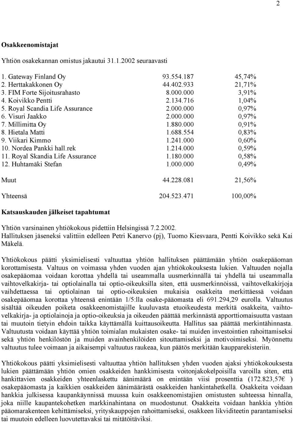 Viikari Kimmo 1.241.000 0,60% 10. Nordea Pankki hall.rek 1.214.000 0,59% 11. Royal Skandia Life Assurance 1.180.000 0,58% 12. Huhtamäki Stefan 1.000.000 0,49% Muut 44.228.081 21,56% Yhteensä 204.523.