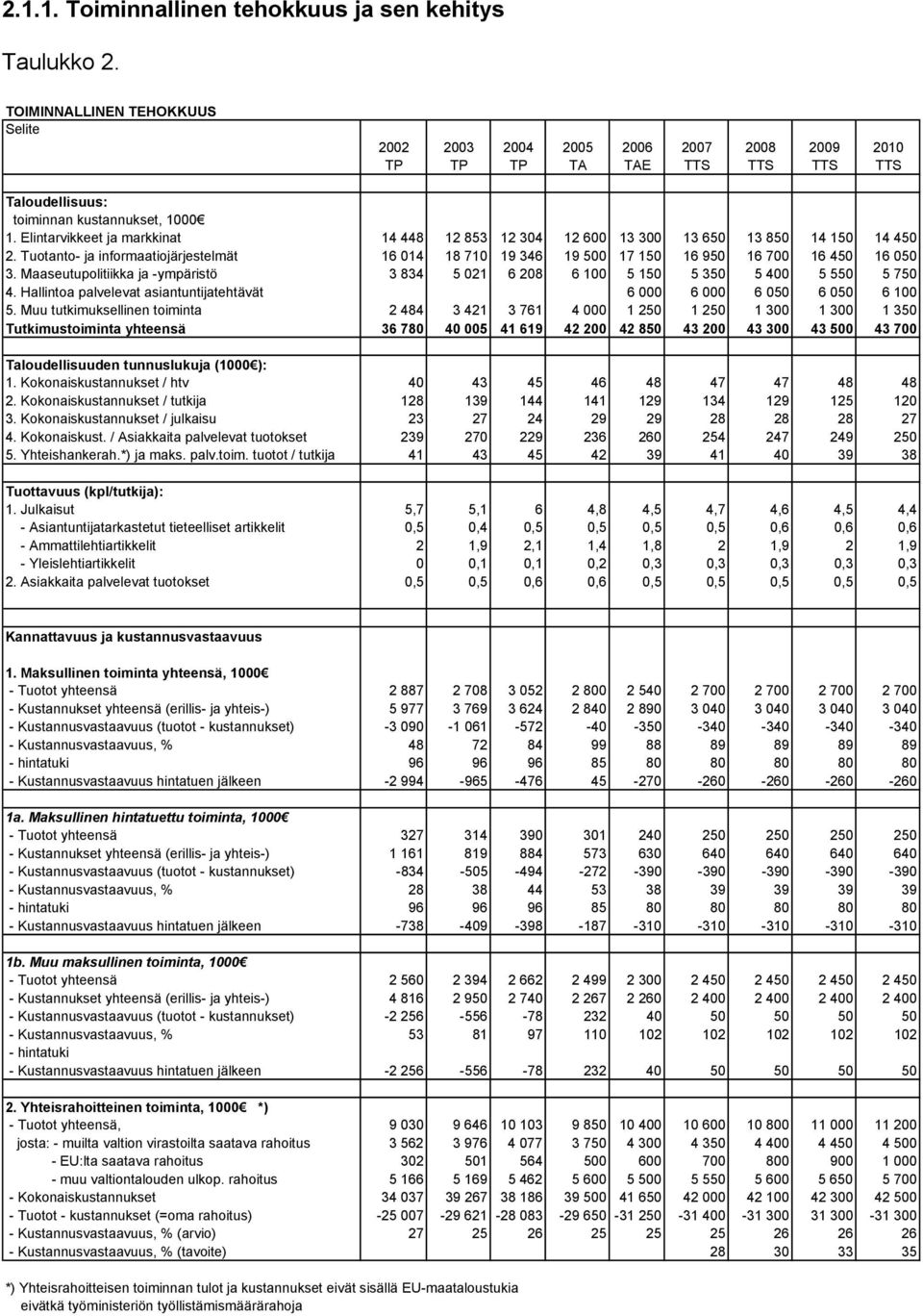 Elintarvikkeet ja markkinat 14 448 12 853 12 304 12 600 13 300 13 650 13 850 14 150 14 450 2. Tuotanto- ja informaatiojärjestelmät 16 014 18 710 19 346 19 500 17 150 16 950 16 700 16 450 16 050 3.