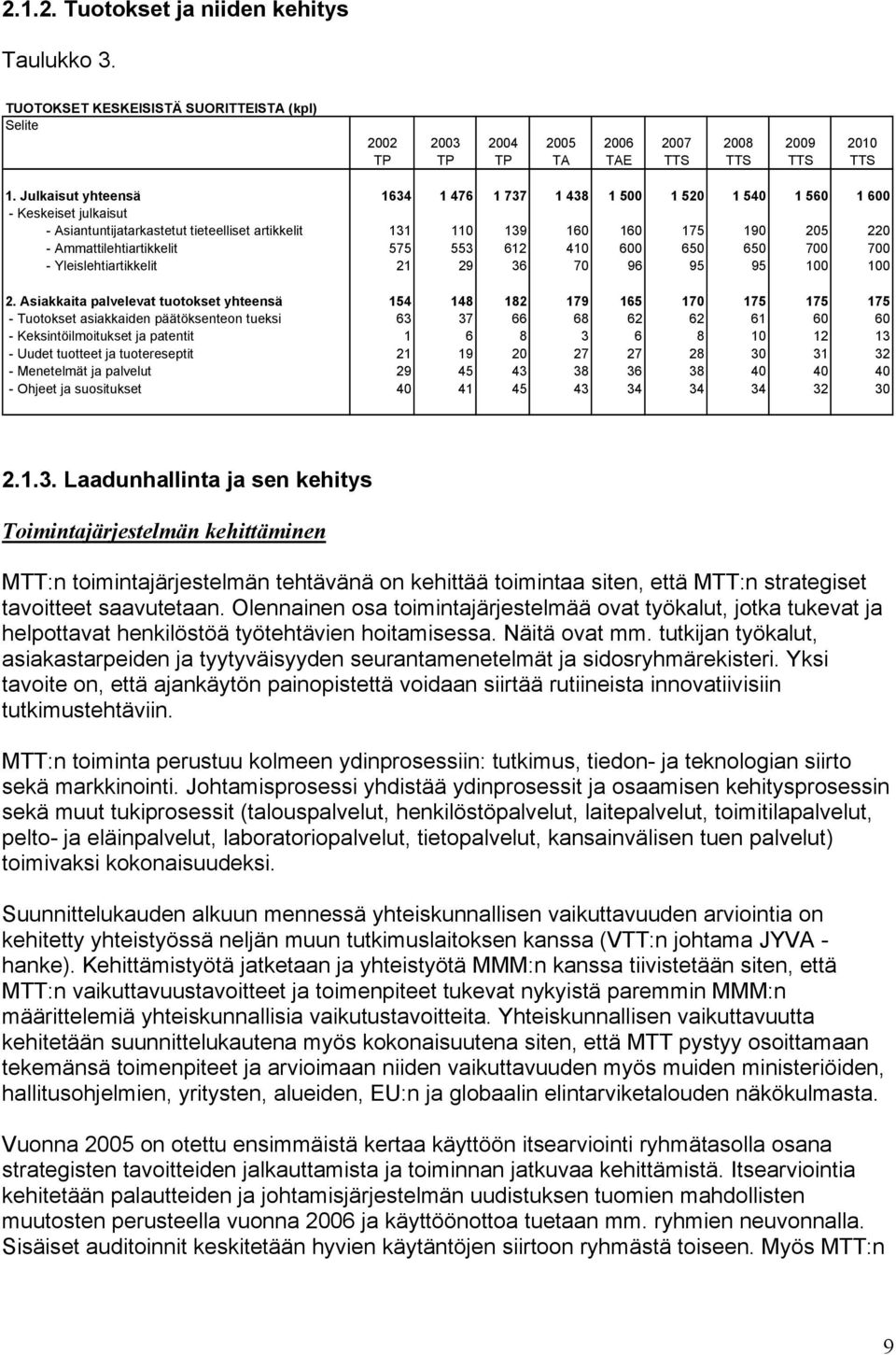 Ammattilehtiartikkelit 575 553 612 410 600 650 650 700 700 - Yleislehtiartikkelit 21 29 36 70 96 95 95 100 100 2.