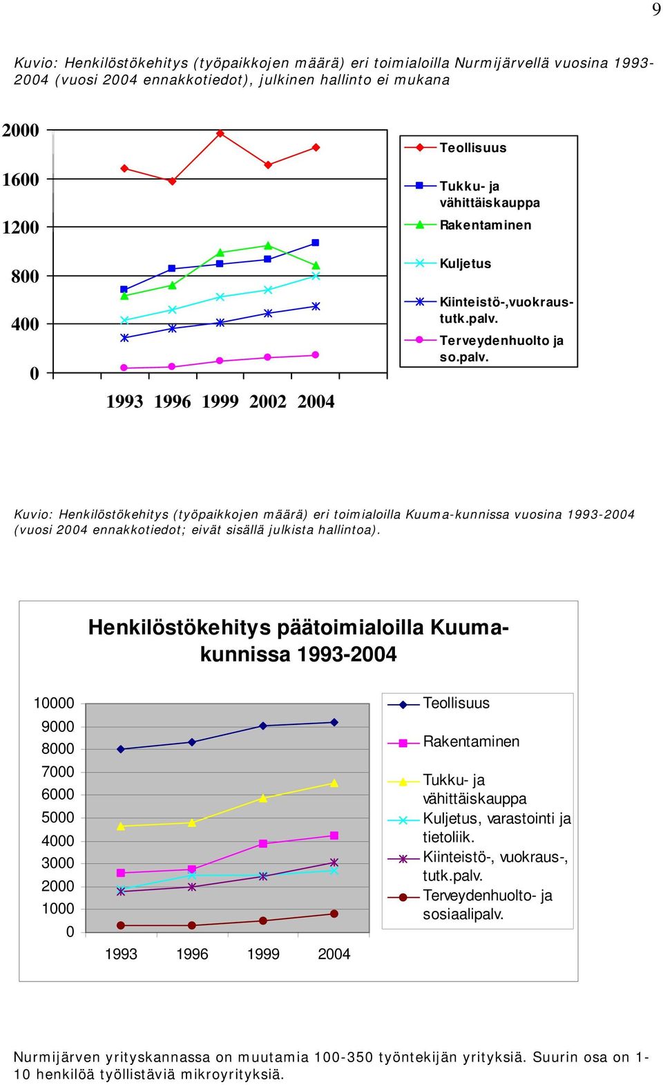 Terveydenhuolto ja so.palv. Kuvio: Henkilöstökehitys (työpaikkojen määrä) eri toimialoilla Kuuma-kunnissa vuosina 1993-2004 (vuosi 2004 ennakkotiedot; eivät sisällä julkista hallintoa).