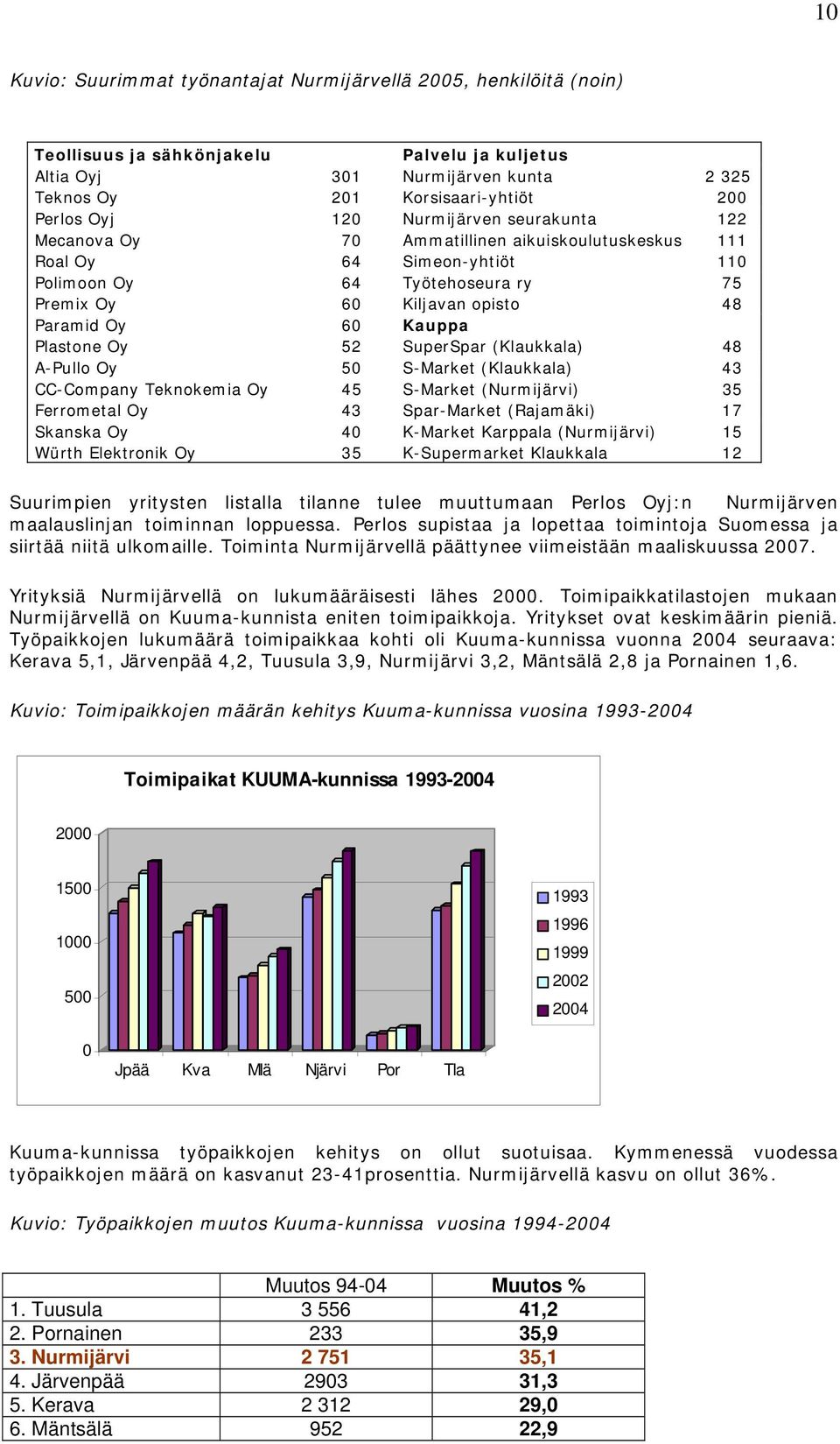 Kauppa Plastone Oy 52 SuperSpar (Klaukkala) 48 A-Pullo Oy 50 S-Market (Klaukkala) 43 CC-Company Teknokemia Oy 45 S-Market (Nurmijärvi) 35 Ferrometal Oy 43 Spar-Market (Rajamäki) 17 Skanska Oy 40