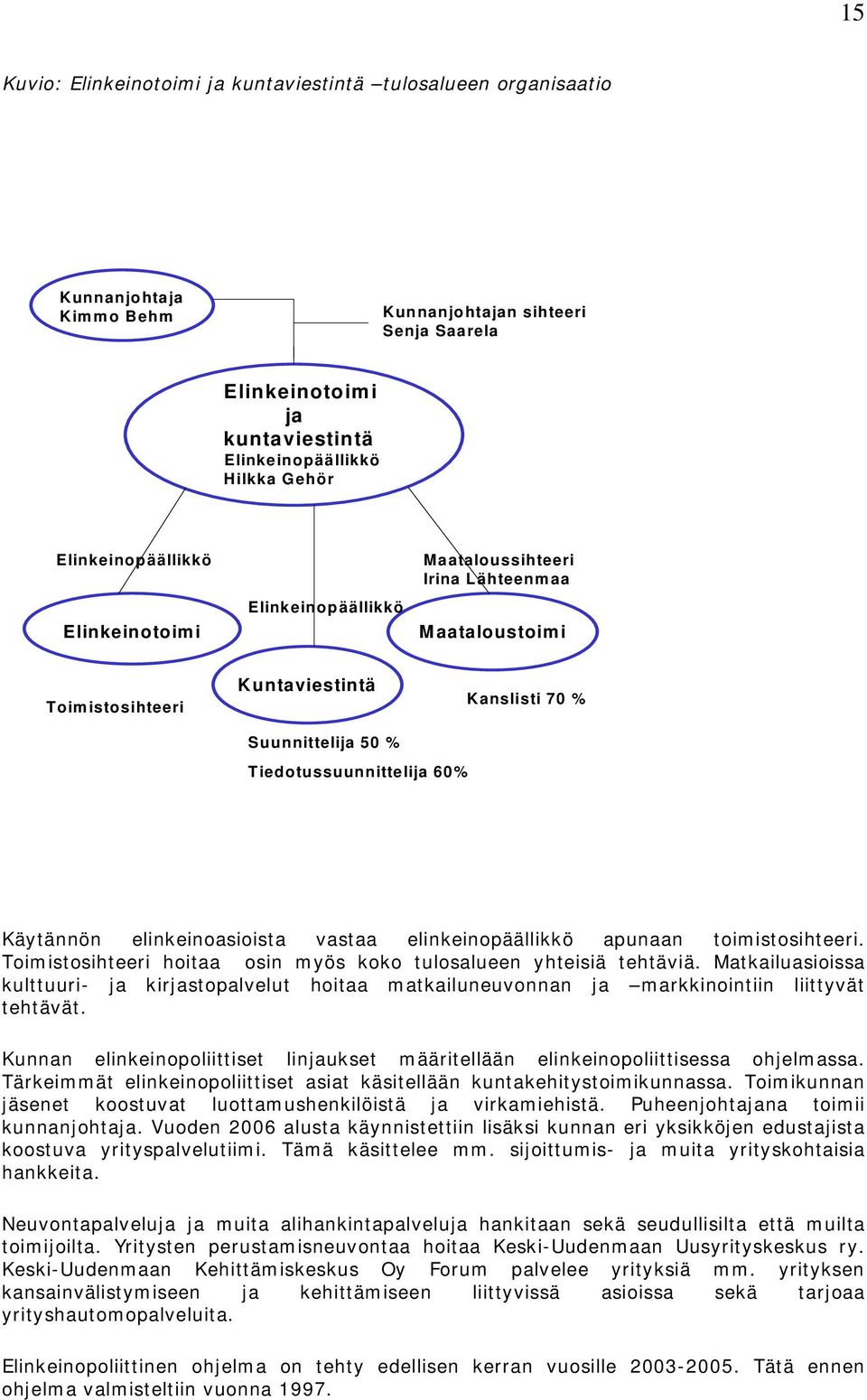 Käytännön elinkeinoasioista vastaa elinkeinopäällikkö apunaan toimistosihteeri. Toimistosihteeri hoitaa osin myös koko tulosalueen yhteisiä tehtäviä.