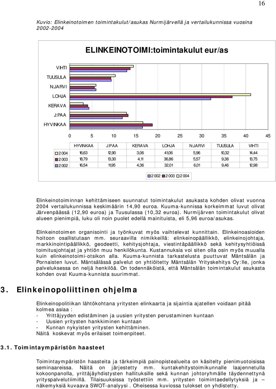 12,98 2 002 2 003 2 004 Elinkeinotoiminnan kehittämiseen suunnatut toimintakulut asukasta kohden olivat vuonna 2004 vertailukunnissa keskimäärin 14,90 euroa.