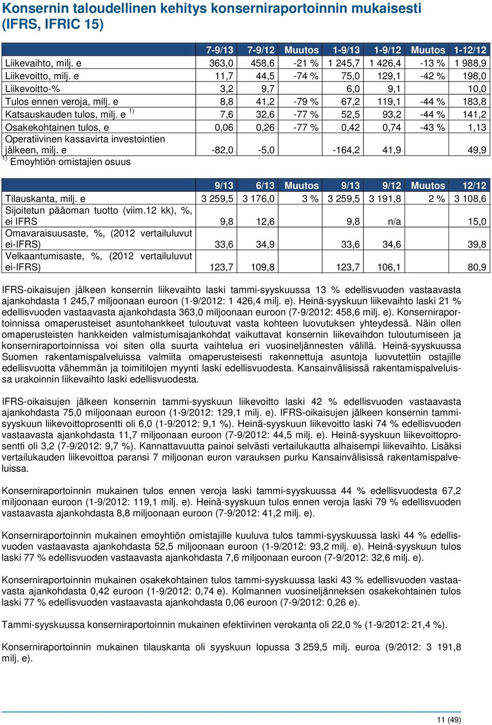 e 8,8 41,2-79 % 67,2 119,1-44 % 183,8 Katsauskauden tulos, milj.