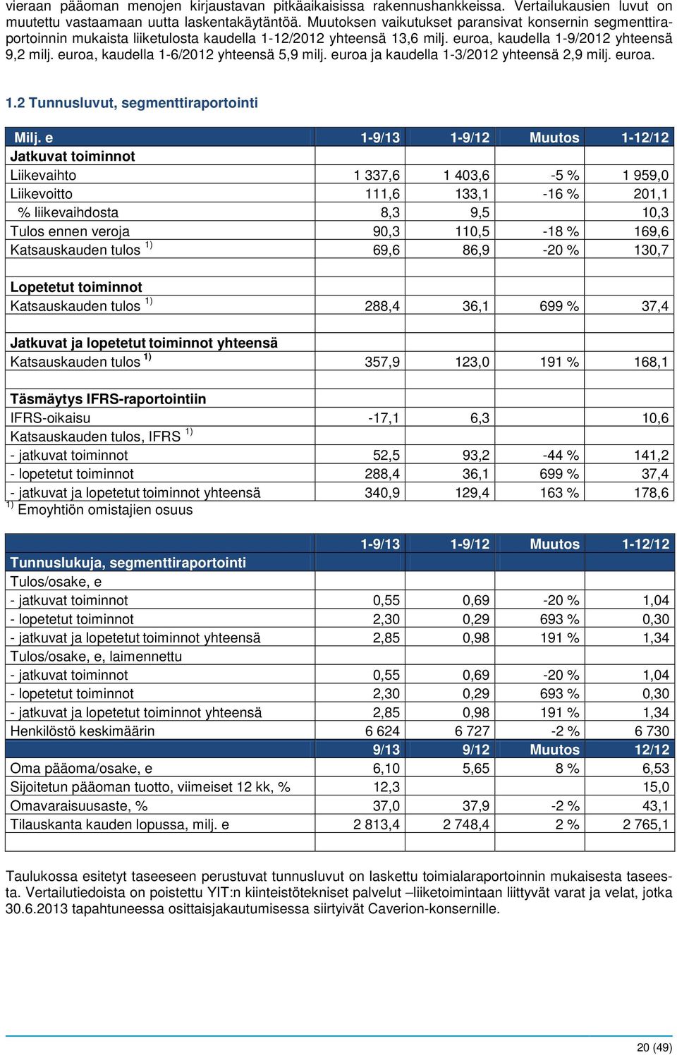 euroa, kaudella 1-6/2012 yhteensä 5,9 milj. euroa ja kaudella 1-3/2012 yhteensä 2,9 milj. euroa. 1.2 Tunnusluvut, segmenttiraportointi Milj.