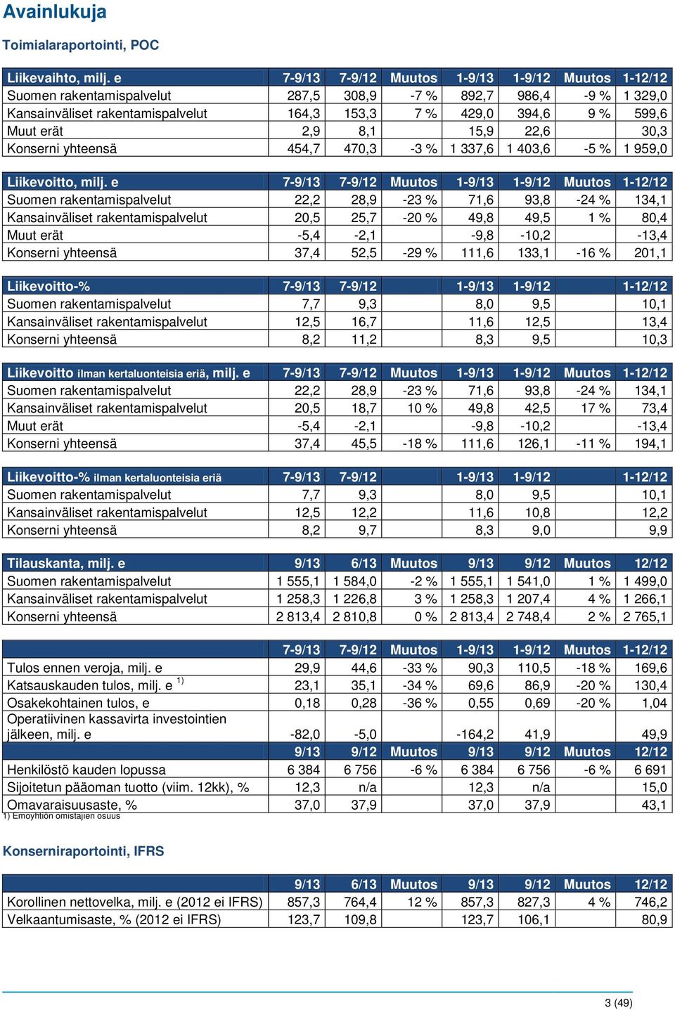 2,9 8,1 15,9 22,6 30,3 Konserni yhteensä 454,7 470,3-3 % 1 337,6 1 403,6-5 % 1 959,0 Liikevoitto, milj.