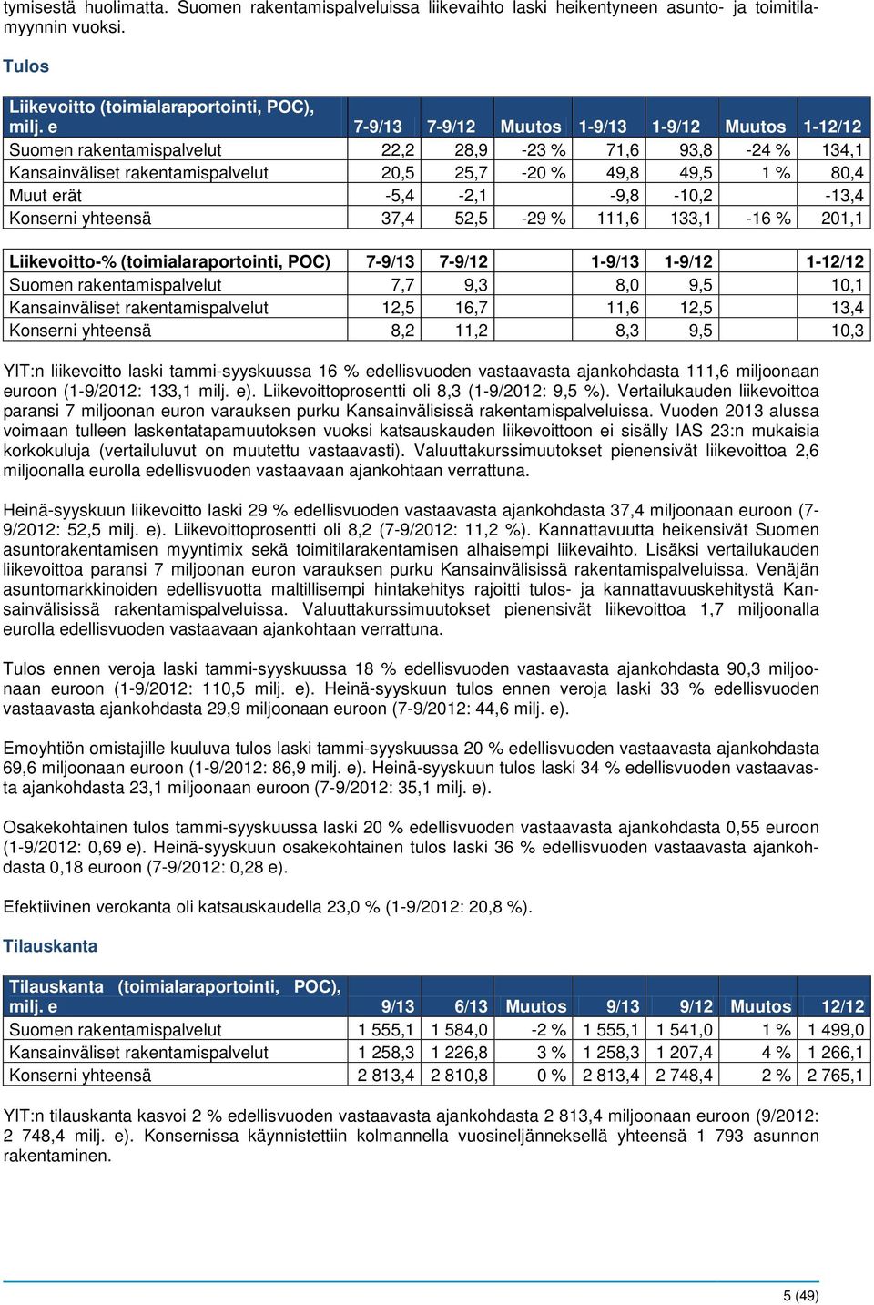 -5,4-2,1-9,8-10,2-13,4 Konserni yhteensä 37,4 52,5-29 % 111,6 133,1-16 % 201,1 Liikevoitto-% (toimialaraportointi, POC) 7-9/13 7-9/12 1-9/13 1-9/12 1-12/12 Suomen rakentamispalvelut 7,7 9,3 8,0 9,5