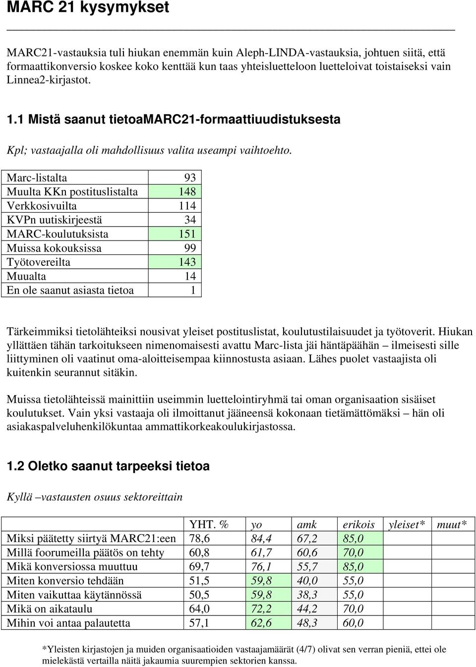 Marc-listalta 93 Muulta KKn postituslistalta 148 Verkkosivuilta 114 KVPn uutiskirjeestä 34 MARC-koulutuksista 151 Muissa kokouksissa 99 Työtovereilta 143 Muualta 14 En ole saanut asiasta tietoa 1