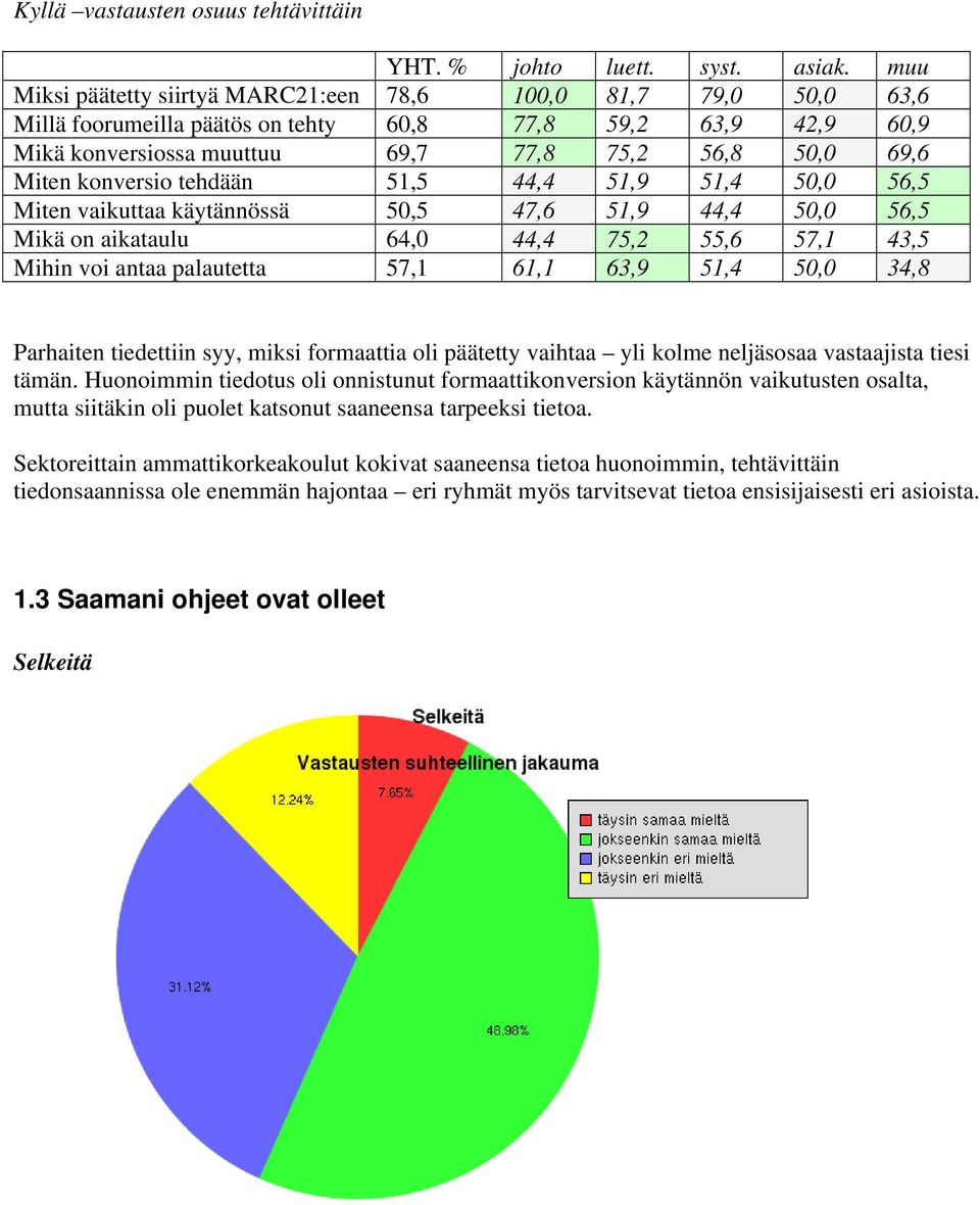 konversio tehdään 51,5 44,4 51,9 51,4 50,0 56,5 Miten vaikuttaa käytännössä 50,5 47,6 51,9 44,4 50,0 56,5 Mikä on aikataulu 64,0 44,4 75,2 55,6 57,1 43,5 Mihin voi antaa palautetta 57,1 61,1 63,9