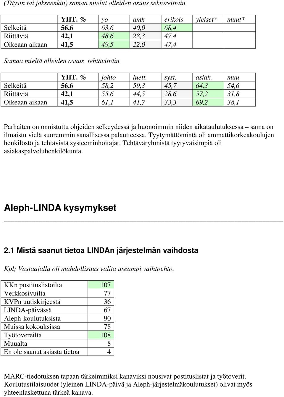 muu Selkeitä 56,6 58,2 59,3 45,7 64,3 54,6 Riittäviä 42,1 55,6 44,5 28,6 57,2 31,8 Oikeaan aikaan 41,5 61,1 41,7 33,3 69,2 38,1 Parhaiten on onnistuttu ohjeiden selkeydessä ja huonoimmin niiden