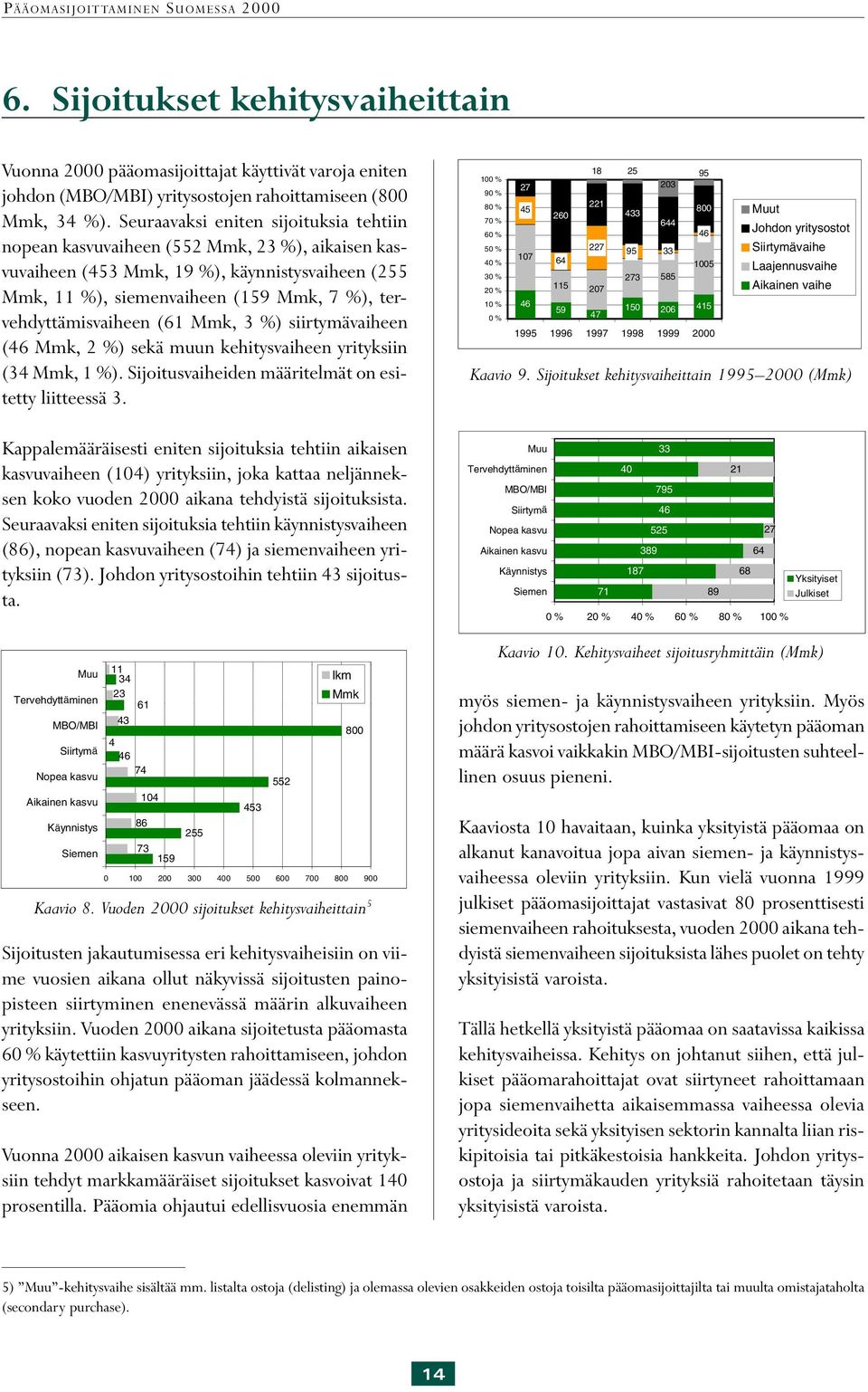 tervehdyttämisvaiheen (61 Mmk, 3 %) siirtymävaiheen (46 Mmk, 2 %) sekä muun kehitysvaiheen yrityksiin (34 Mmk, 1 %). Sijoitusvaiheiden määritelmät on esitetty liitteessä 3.