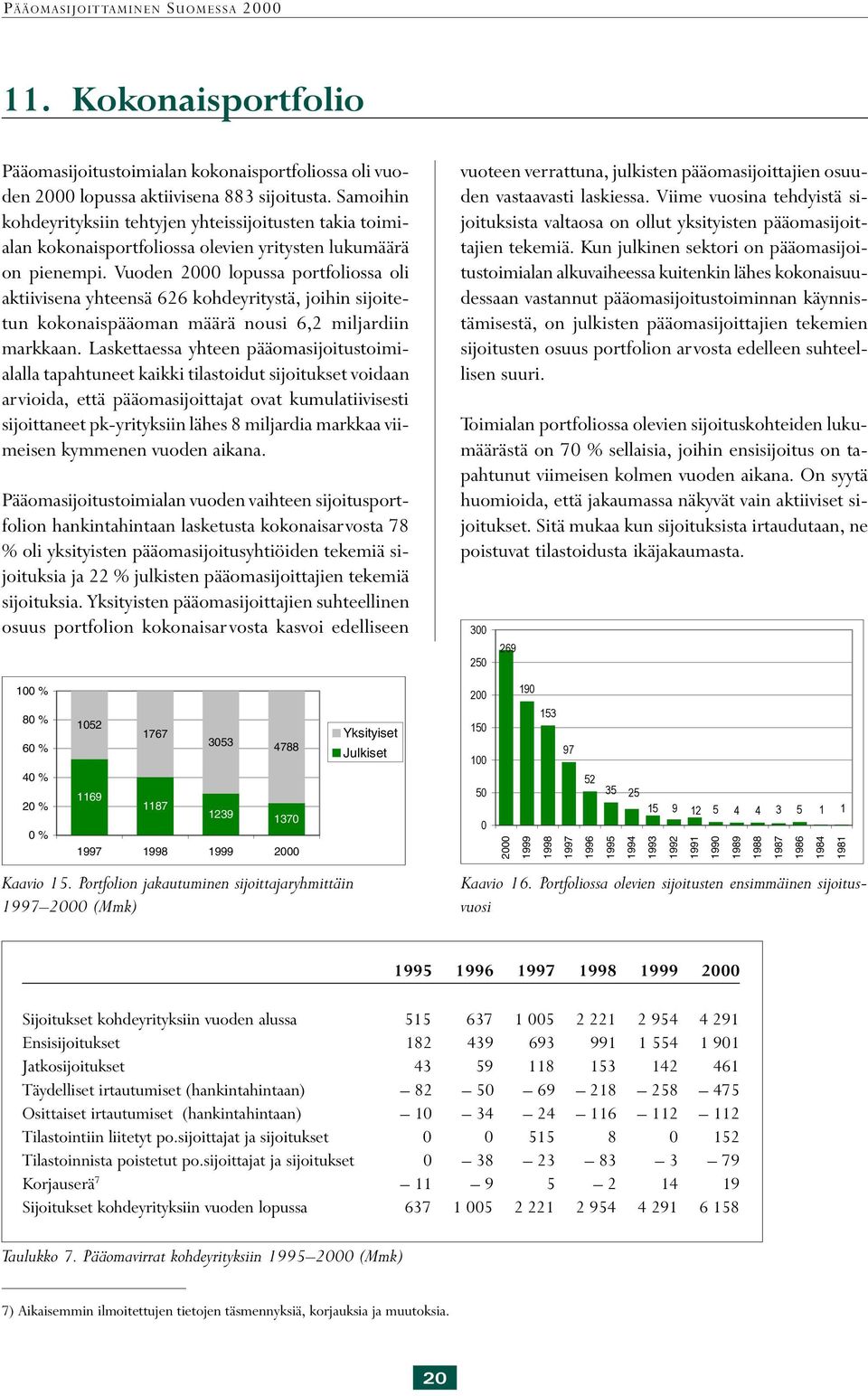 Vuoden 2000 lopussa portfoliossa oli aktiivisena yhteensä 626 kohdeyritystä, joihin sijoitetun kokonaispääoman määrä nousi 6,2 miljardiin markkaan.