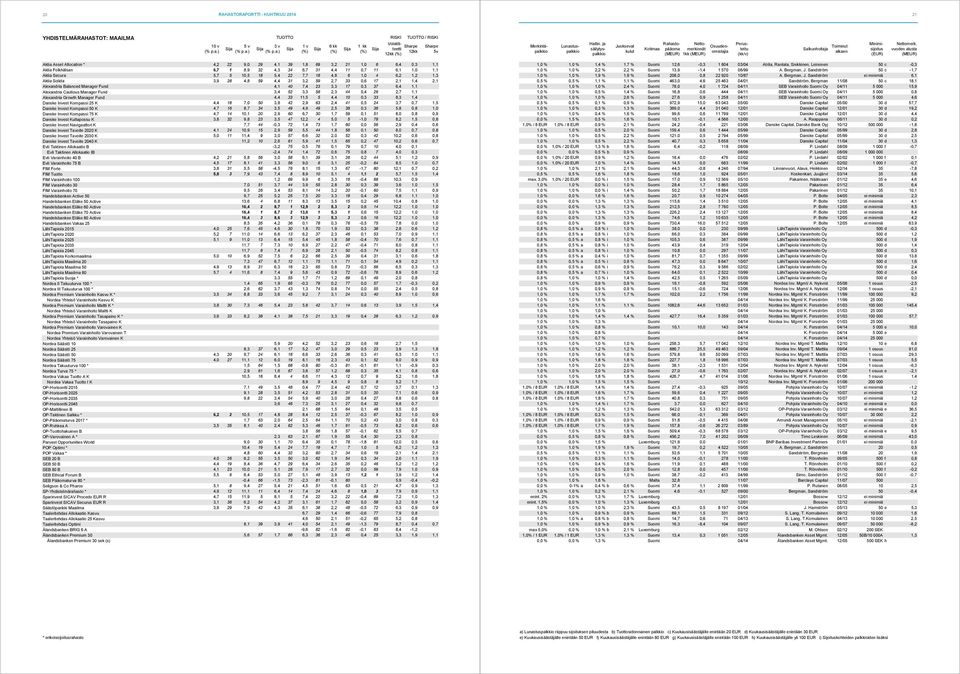 Manager Fund 4,1 40 7,4 23 3,3 17 0,3 37 6,4 1,1 Alexandria Cautious Manager Fund 3,4 52 3,3 58 2,3 44 0,4 26 2,7 1,1 Alexandria Growth Manager Fund 4,4 33 11,5 5 4,4 10 0,3 33 8,3 1,4 Danske Invest