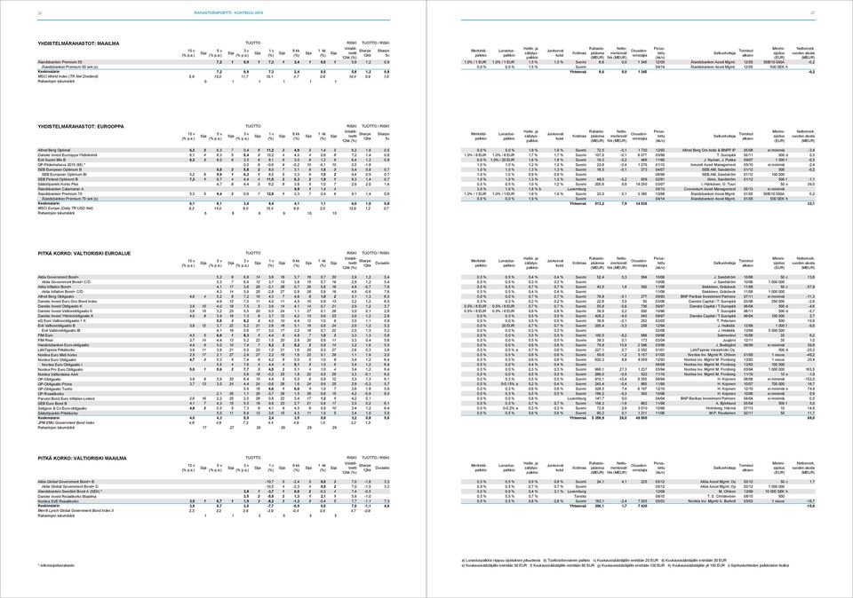 Lunastus- Osuuden- sijoitus omistajia 1,0% / 1 EUR 1,0% / 1 EUR 1,5 % 1,5 % Suomi 8,6 0,0 1 345 12/05 Ålandsbanken Asset Mgmt.