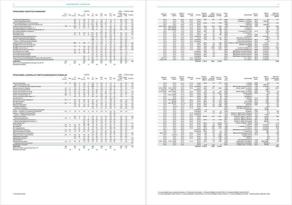 20-3,4 21 1,1 5 7,9-1,7 4,5 Danske Invest Em Markets Debt * 7,5 1 12,4 1 6,1 3-3,8 10 2,8 3 0,9 9 6,1-0,7 6,2 eq Kehittyvät Markkinat Yrityslaina 1 K * 8,9 6 3,7 11-1,0 3 1,8 11 0,6 13 4,7-0,3 4,9 eq