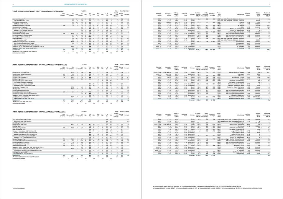 4,1 2,8 Handelsbanken Mega Korkomix 3,9 2 7,0 6 4,0 17-3,3 17-0,7 19-0,8 19 7,3-0,5 1,6 Handelsbanken Yrityskorko 5,8 5-1,6 12 0,1 18-0,5 17 6,7-0,3 2,0 Nordea 1 - US Corporate Bond BP 8,1 2-4,5 18