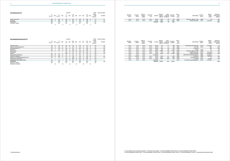 ) Nordea Lyhyt Korko 0,5 2 0,5 2 0,0 2 0,0 2 0,0 2 0,0 2 0,1 0,1 OP-Likvidi 0,6 1 0,6 1 0,2 1 0,1 1 0,1 1 0,0 1 0,1 0,1 Keskimäärin 0,5 0,5 0,1 0,0 0,0 0,0 0,1 0,1 1kk Euribor -indeksi 0,6 0,5 0,2
