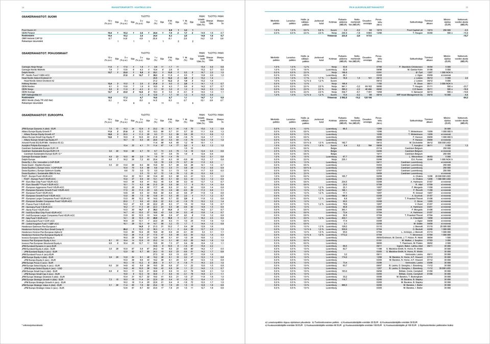 Front Capital Ltd 10/13 250 000-0,3 0,0 % 0,0 % 2,0 % 2,0 % Norja 230,4-1,8 9 665 12/90 T.